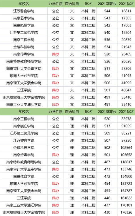 南京24所高校上榜！2021软科中国大学排名发布！ - 知乎