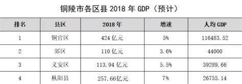 2022年上半年安徽各市GDP排行榜 合肥排名第一 芜湖排名第二 - 知乎