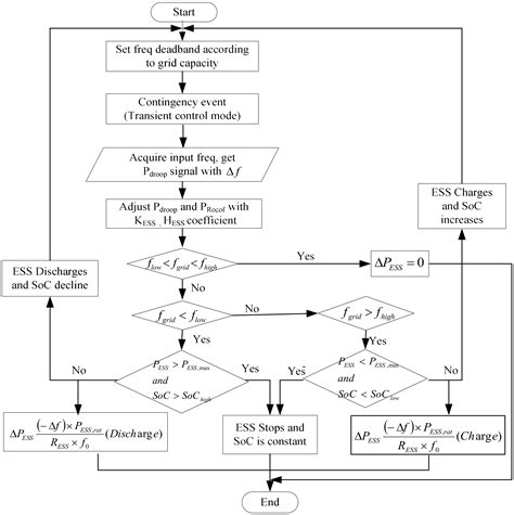 Coordinated Frequency Control of an Energy Storage System with a ...