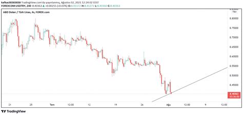ara trend son durum kırıldı ytd - Yorumlu grafik