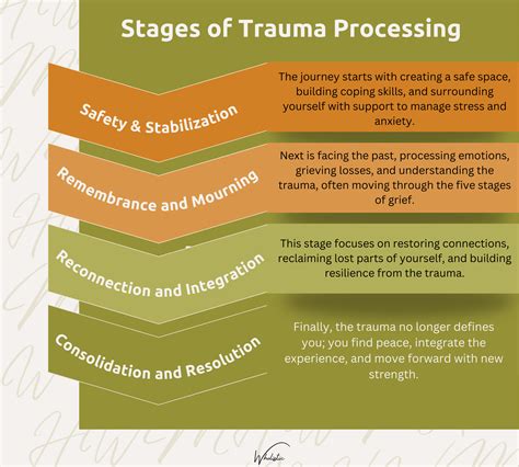 Stages Of Trauma