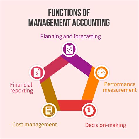 Management Accounting Tutorials 的图像结果