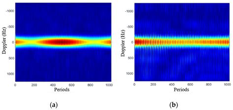 Micro-Motion Classification of Flying Bird and Rotor Drones via Data ...