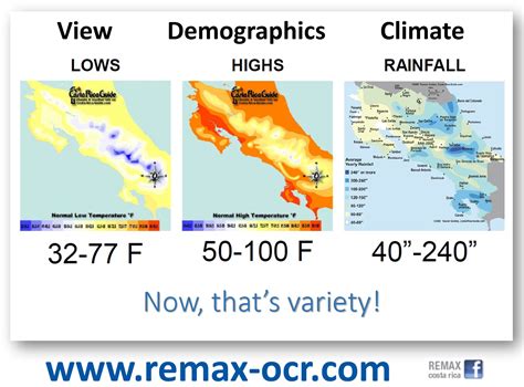 Costa Rica Temperature and rainfall maps | RE/MAX Jaco Beach Costa Rica ...