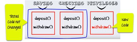 Dynamic Polymorphism in Java 的图像结果