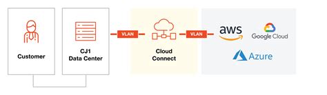 Cloud Connect - Dedicated Network Connections to Major CSPs