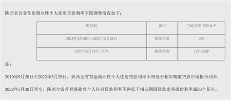 陕西：2022年5月30日至今全省首套房贷利率下限水平为LPR-20BP_消息_住房_商业性