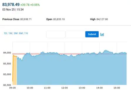 Closing Bell: Sensex, Nifty end flat; Shriram Finance rises 6%, Maruti ...