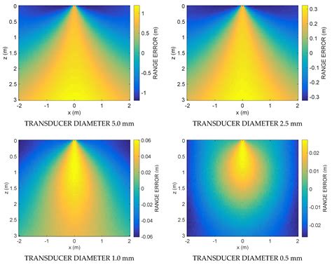 Ranging with Frequency Dependent Ultrasound Air Attenuation