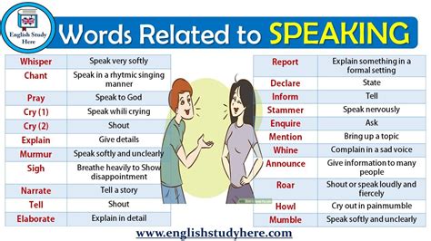 Words Related to SPEAKING - English Study Here