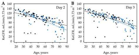 Acute Changes in Serum Creatinine and Kinetic Glomerular Filtration Rate Estimation in Early ...