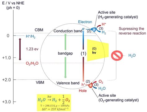TiO2 as a Photocatalyst for Water Splitting—An Experimental and ...