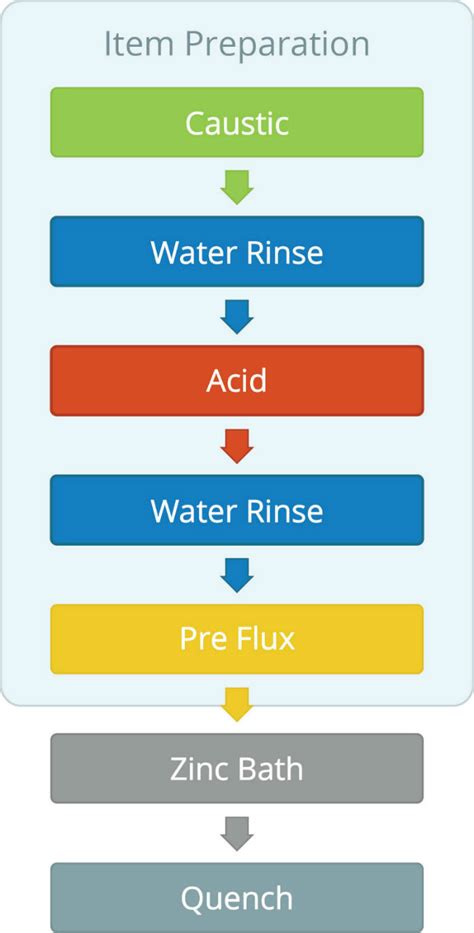 Image result for Galvanizing Steel Process