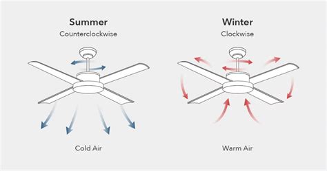 Image result for Winter Ceiling Fan Direction