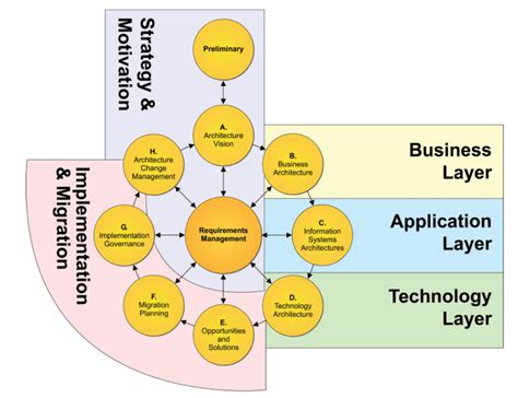 Image result for TOGAF Governance Framework