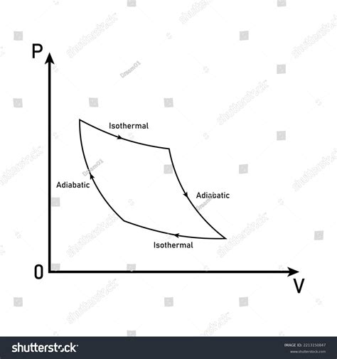 Image result for Isothermal Process PV Graph