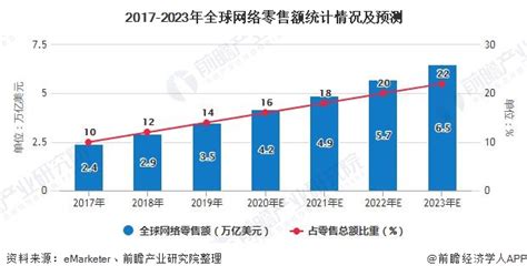 2020年全球电子商务行业发展现状分析 亚太地区规模和增速均居全球前列_前瞻趋势 - 前瞻产业研究院