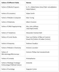 Father of all subject: General Knowledge - Personal Learning PDF Download