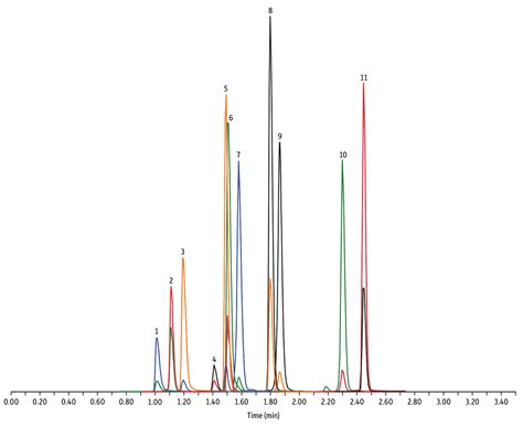 Restek - Chromatograms