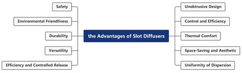 Image result for Slot Diffusers Explained