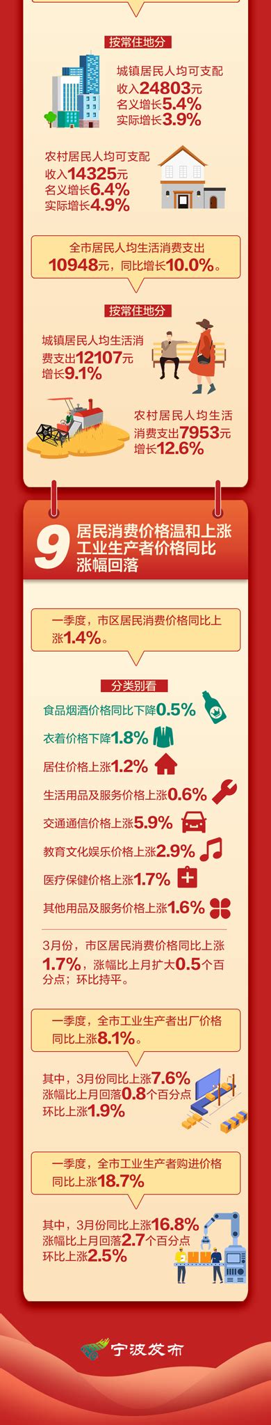 GDP增5.3％，宁波一季度经济运行情况公布|界面新闻