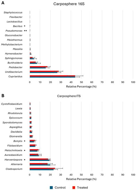 Exploring the Influence of Soil Salinity on Microbiota Dynamics in ...