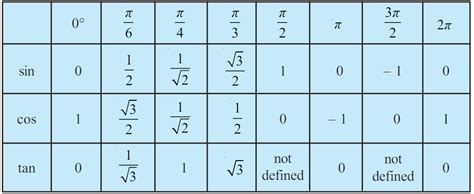 Image result for Trigonometry Table NCERT