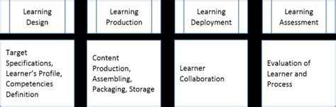 Image result for Life Cycle of Learning with Time Frame