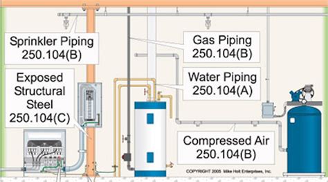 Image result for Electrical Code Grounding Rod Requirement