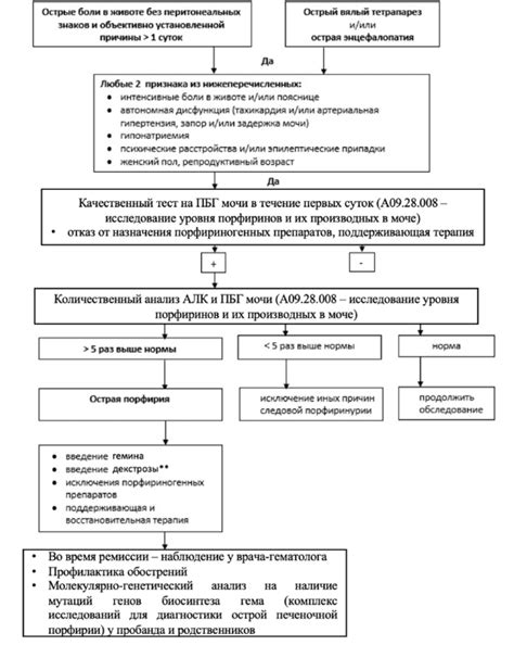 Острые порфирии > Клинические рекомендации РФ 2024 (Россия) > MedElement