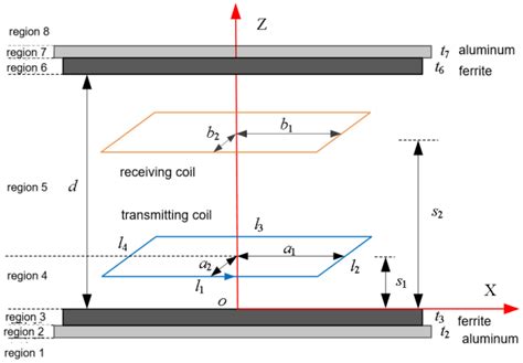 Two Rectangular Coils For M Calculation