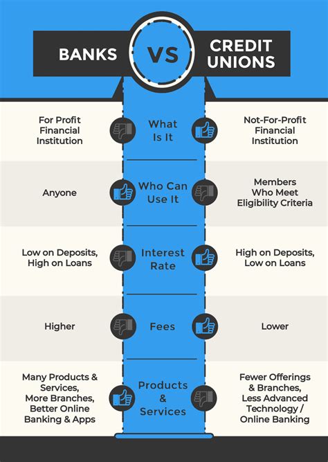 Infographic: Banks vs Credit Unions | Easy Peasy Finance for Kids and ...