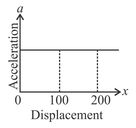 Velocity (v) versus displacement (x) plot of a body moving along a ...