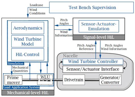 Hardware-in-the-Loop Simulations: A Historical Overview of Engineering ...