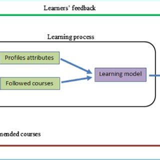 Image result for Course Recommendation System
