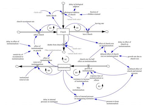 Image result for Example of Institutional Model