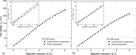 Hall Sensors for Extreme Temperatures