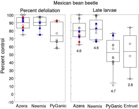 Comparative Efficacy of Common Active Ingredients in Organic ...