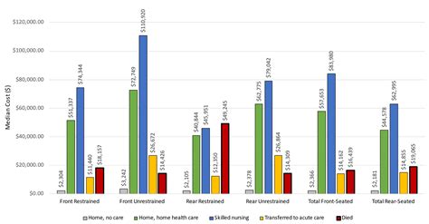 Motor Vehicle Crash and Hospital Charges in Front- and Rear-Seated ...