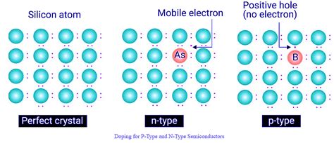 N-type and P type Semiconductors - Chemistry Optional Notes for UPSC ...