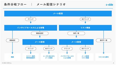 Image result for Make Algorithm Flowchart for a Recipe with 12 Steps