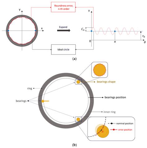Multibody Dynamics for Assessing Tolerance Effects in Roller-Bearing ...