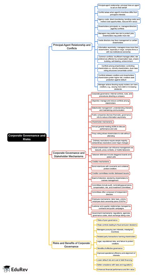 Corporate Governance and Risks Mind Map - CFA Level 1 Corporate Issuers PDF