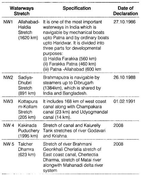 Transport and Communication Class 12 Geography