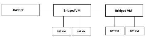 Image result for Virtual Machine Networking