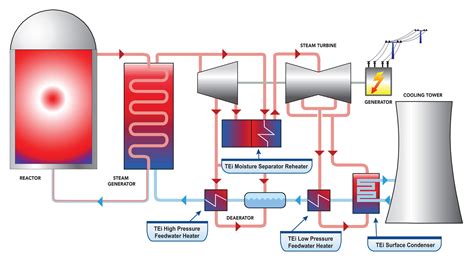 Image result for Nuclear Requirements Management Process
