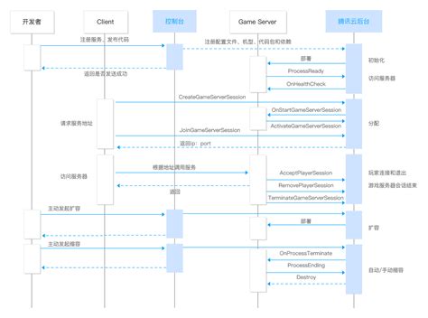 游戏服务器引擎 整体流程 - 开发指南 - 文档中心 - 腾讯云