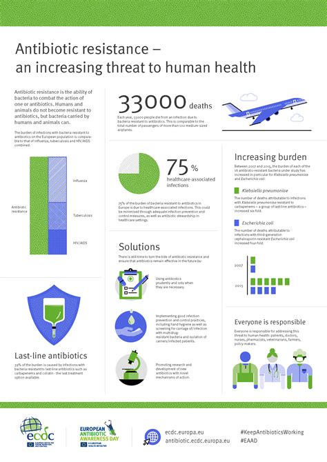 Antibiotic resistance – an increasing threat to human health