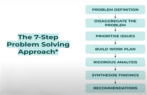 Image result for 7 Step Problem Solving Method