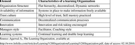 Image result for Key Features of the Learning Organization